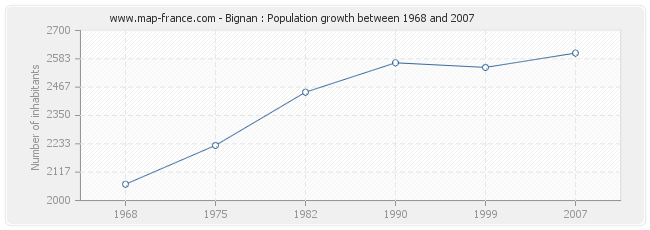 Population Bignan