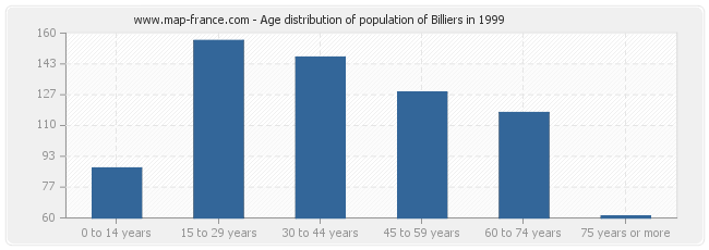 Age distribution of population of Billiers in 1999