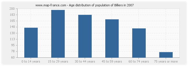 Age distribution of population of Billiers in 2007