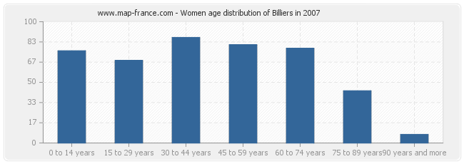 Women age distribution of Billiers in 2007