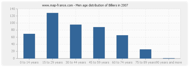 Men age distribution of Billiers in 2007