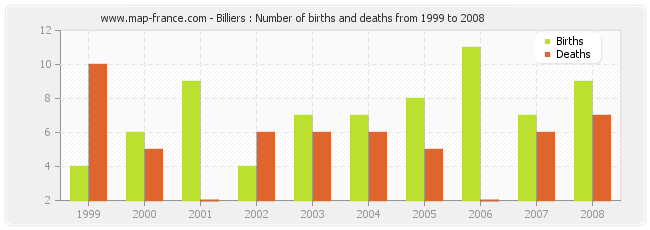 Billiers : Number of births and deaths from 1999 to 2008