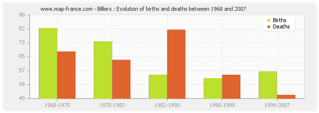 Billiers : Evolution of births and deaths between 1968 and 2007