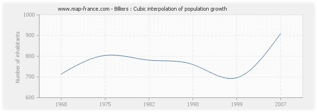 Billiers : Cubic interpolation of population growth