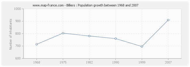 Population Billiers