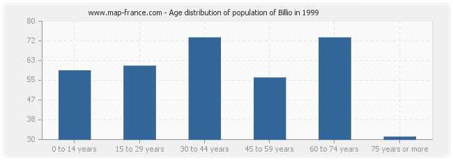 Age distribution of population of Billio in 1999