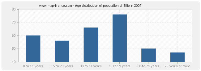 Age distribution of population of Billio in 2007