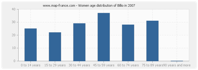Women age distribution of Billio in 2007