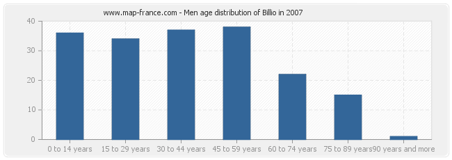 Men age distribution of Billio in 2007