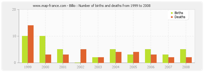 Billio : Number of births and deaths from 1999 to 2008