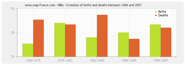Billio : Evolution of births and deaths between 1968 and 2007