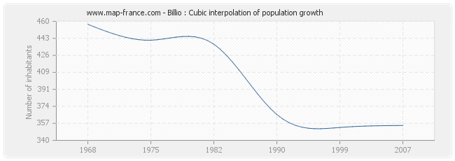 Billio : Cubic interpolation of population growth