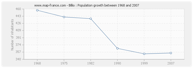 Population Billio