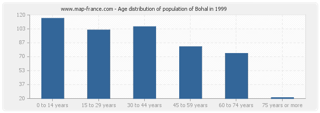 Age distribution of population of Bohal in 1999