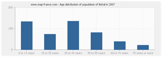 Age distribution of population of Bohal in 2007