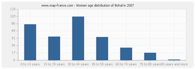 Women age distribution of Bohal in 2007