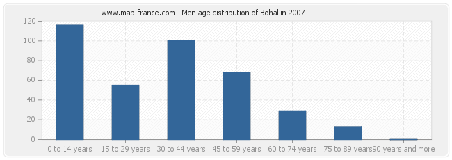 Men age distribution of Bohal in 2007