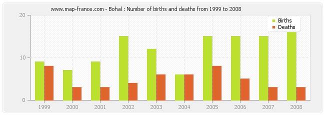 Bohal : Number of births and deaths from 1999 to 2008