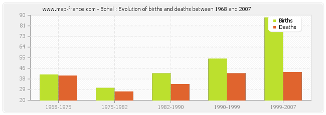 Bohal : Evolution of births and deaths between 1968 and 2007