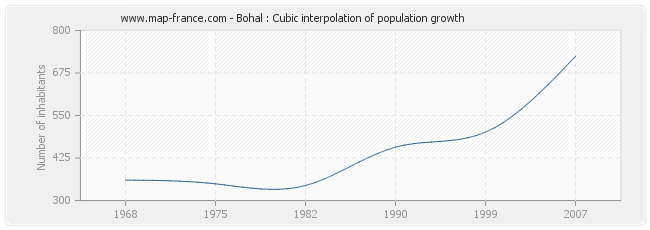 Bohal : Cubic interpolation of population growth