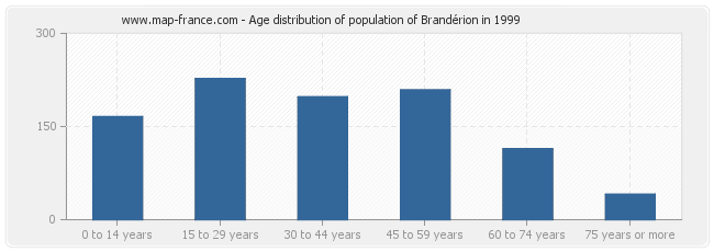 Age distribution of population of Brandérion in 1999