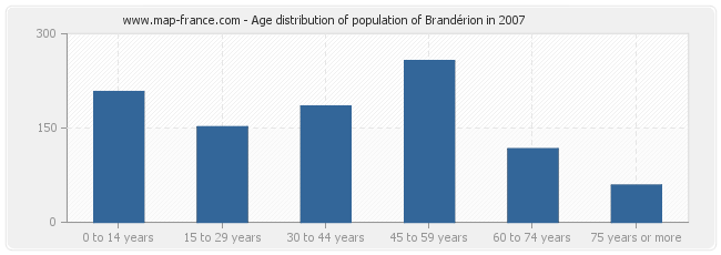 Age distribution of population of Brandérion in 2007