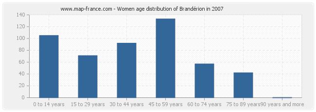 Women age distribution of Brandérion in 2007