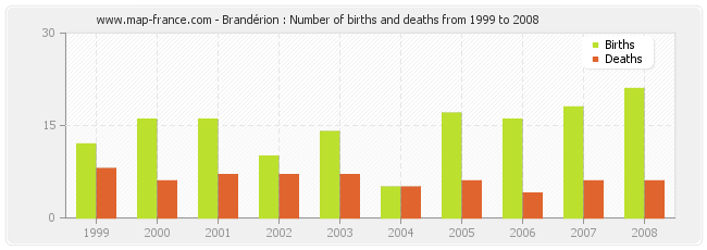 Brandérion : Number of births and deaths from 1999 to 2008