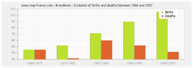 Brandérion : Evolution of births and deaths between 1968 and 2007