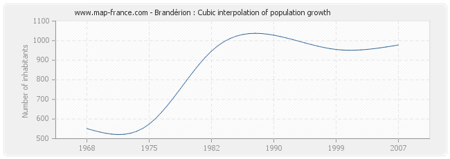 Brandérion : Cubic interpolation of population growth