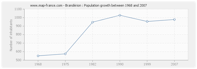 Population Brandérion