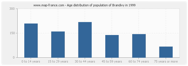 Age distribution of population of Brandivy in 1999