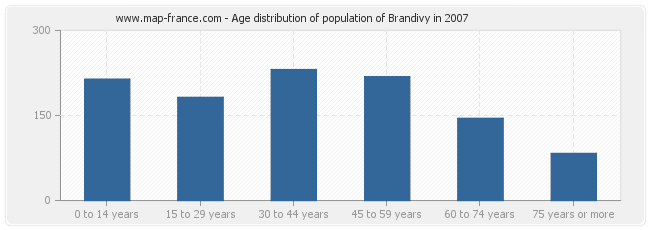 Age distribution of population of Brandivy in 2007