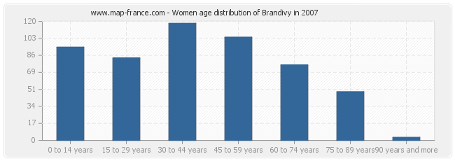 Women age distribution of Brandivy in 2007