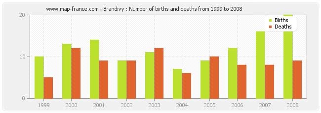 Brandivy : Number of births and deaths from 1999 to 2008