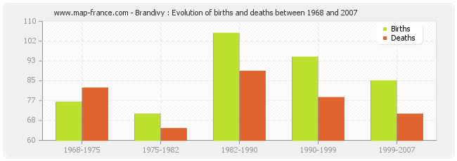 Brandivy : Evolution of births and deaths between 1968 and 2007