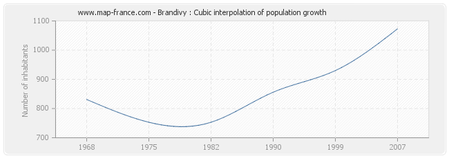 Brandivy : Cubic interpolation of population growth