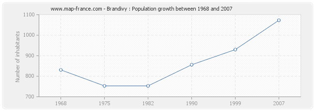 Population Brandivy