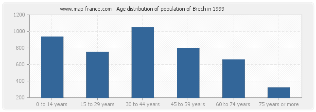 Age distribution of population of Brech in 1999
