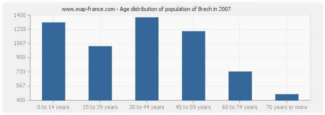 Age distribution of population of Brech in 2007