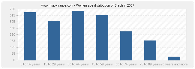 Women age distribution of Brech in 2007