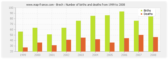 Brech : Number of births and deaths from 1999 to 2008