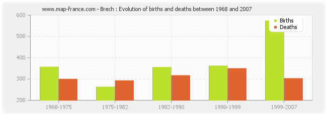 Brech : Evolution of births and deaths between 1968 and 2007