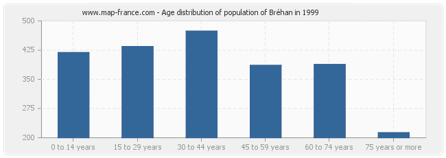 Age distribution of population of Bréhan in 1999