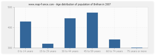 Age distribution of population of Bréhan in 2007