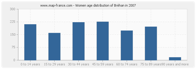 Women age distribution of Bréhan in 2007
