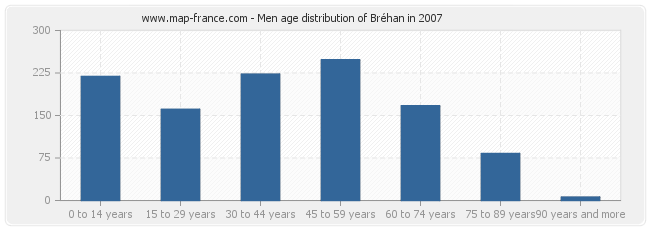 Men age distribution of Bréhan in 2007