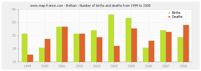 Bréhan : Number of births and deaths from 1999 to 2008