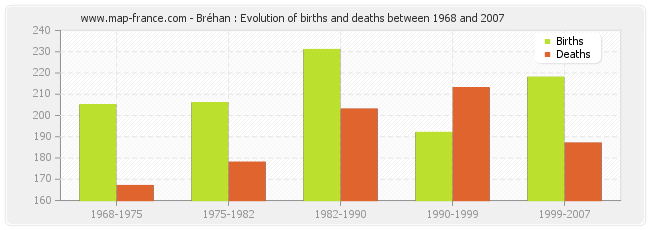Bréhan : Evolution of births and deaths between 1968 and 2007