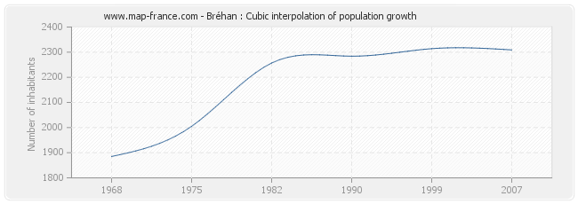 Bréhan : Cubic interpolation of population growth